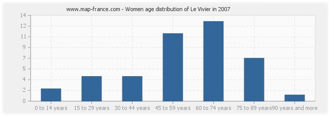 Women age distribution of Le Vivier in 2007